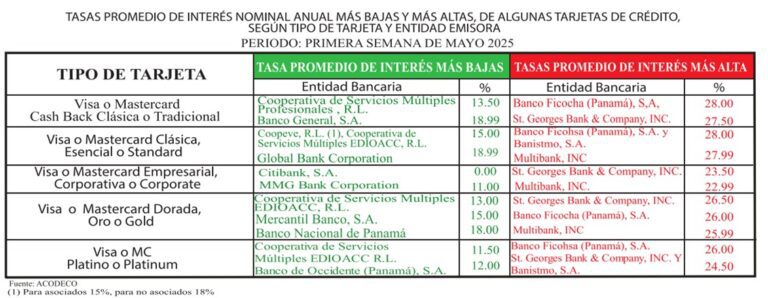 2 - Tasas de interés nominal anual más bajas de tarjetas de crédito