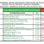 Tasa promedio de interés nominal anual de tarjetas de crédito