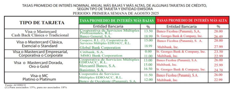 Tasa promedio de interés nominal anual de tarjetas de crédito