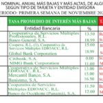 Tasas promedio de interés nonimal anual