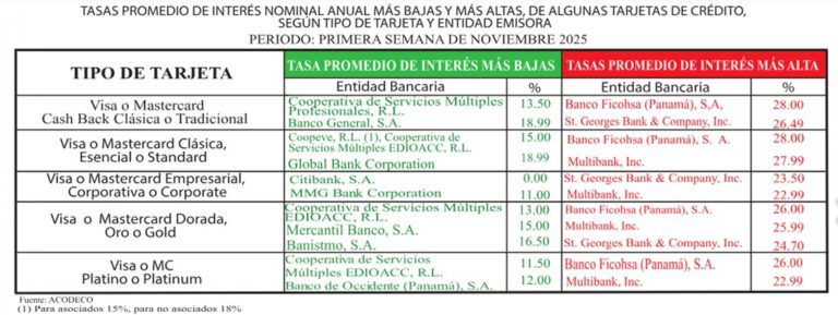 Tasas promedio de interés nonimal anual