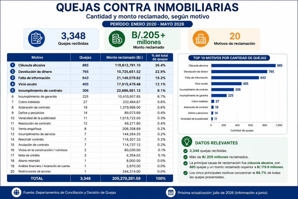 Quejas vs inmobiliarias 2020 - 2026